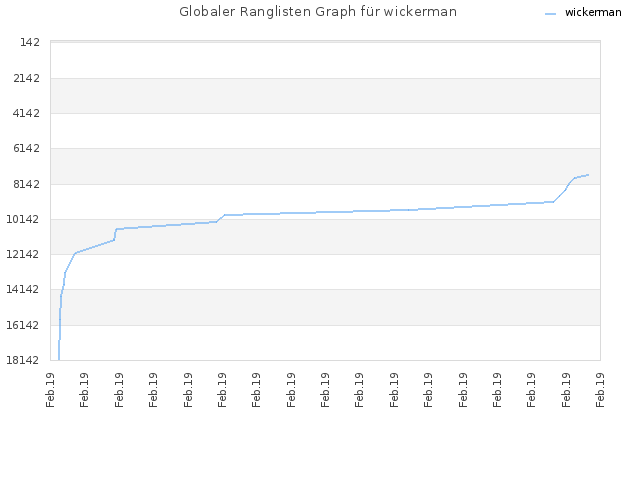 Globaler Ranglisten Graph für wickerman