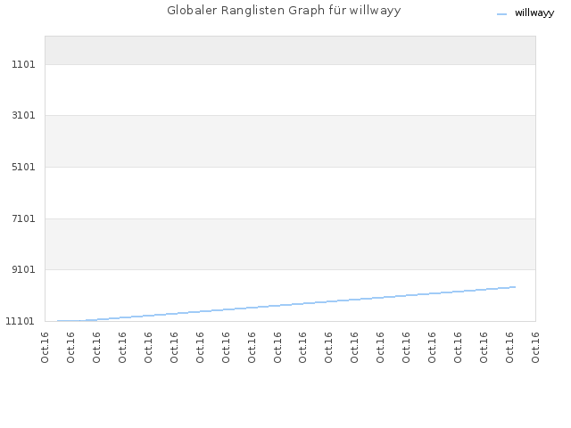 Globaler Ranglisten Graph für willwayy