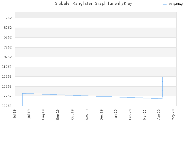Globaler Ranglisten Graph für willyKlay