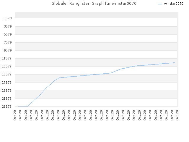 Globaler Ranglisten Graph für winstar0070