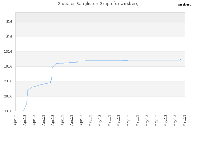 Globaler Ranglisten Graph für wirsberg