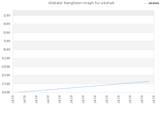 Globaler Ranglisten Graph für wkshwk