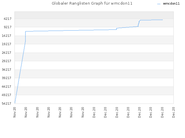 Globaler Ranglisten Graph für wmcdon11