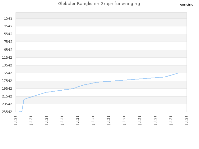 Globaler Ranglisten Graph für wnnging
