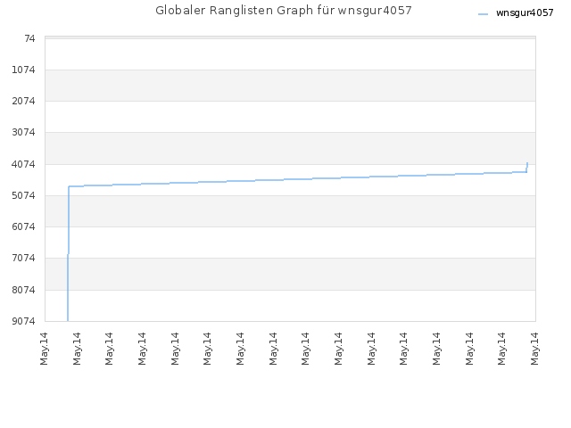 Globaler Ranglisten Graph für wnsgur4057