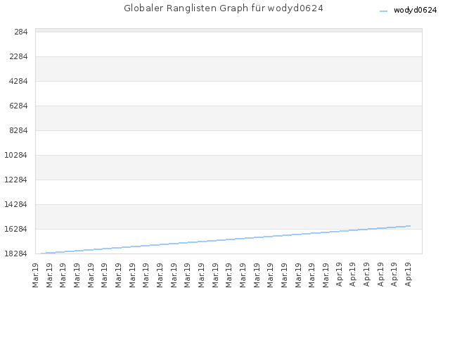 Globaler Ranglisten Graph für wodyd0624