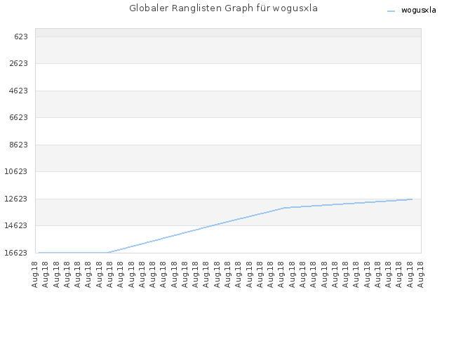 Globaler Ranglisten Graph für wogusxla