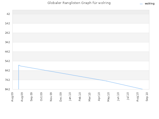 Globaler Ranglisten Graph für wolring