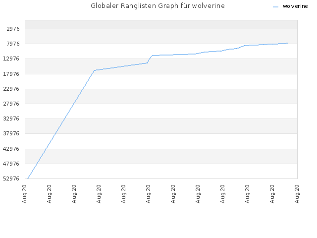 Globaler Ranglisten Graph für wolverine