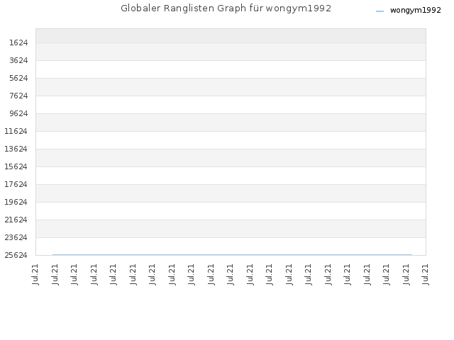 Globaler Ranglisten Graph für wongym1992