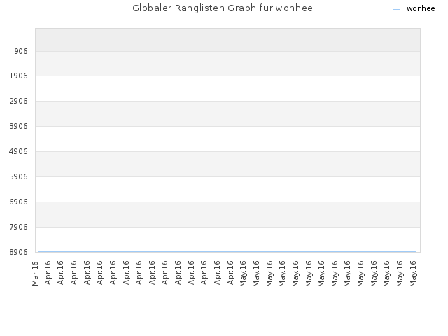 Globaler Ranglisten Graph für wonhee