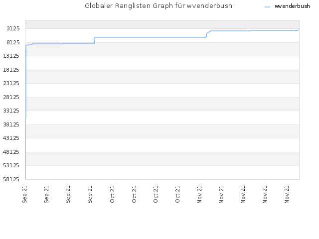 Globaler Ranglisten Graph für wvenderbush