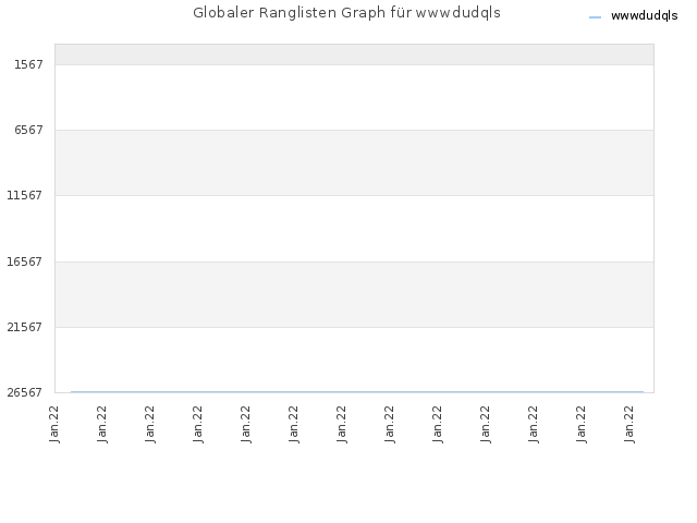 Globaler Ranglisten Graph für wwwdudqls