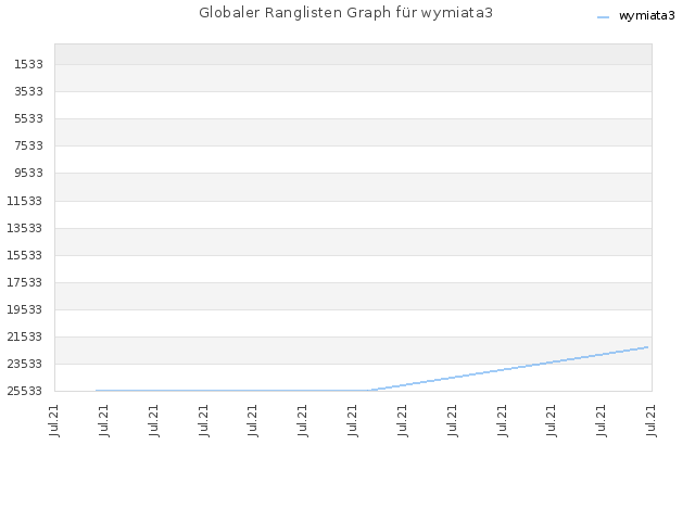 Globaler Ranglisten Graph für wymiata3