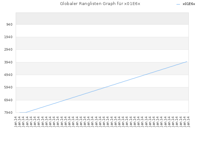 Globaler Ranglisten Graph für x01E6x