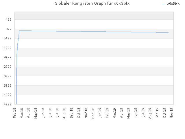 Globaler Ranglisten Graph für x0x3bfx