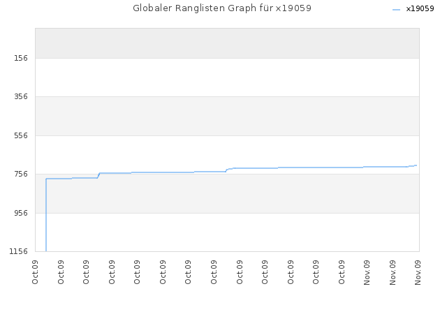Globaler Ranglisten Graph für x19059