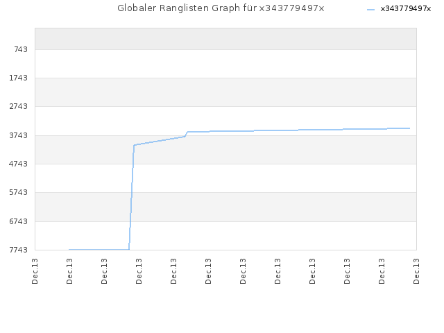 Globaler Ranglisten Graph für x343779497x