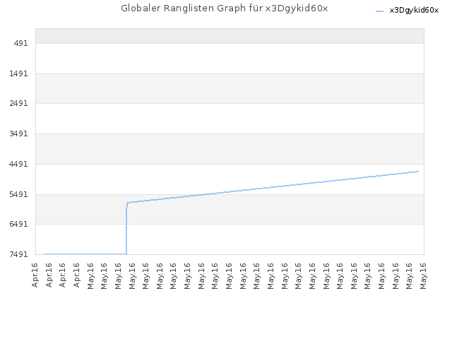 Globaler Ranglisten Graph für x3Dgykid60x