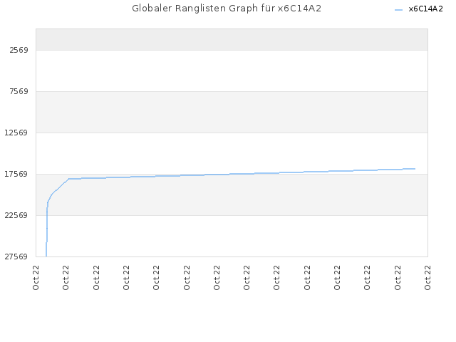 Globaler Ranglisten Graph für x6C14A2