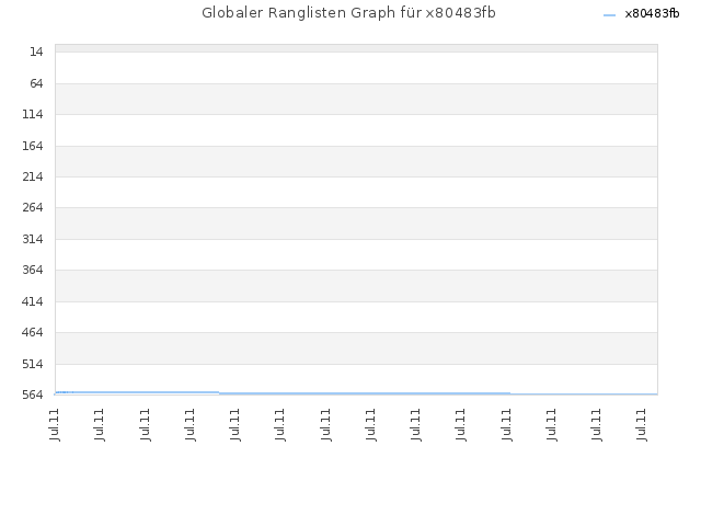 Globaler Ranglisten Graph für x80483fb