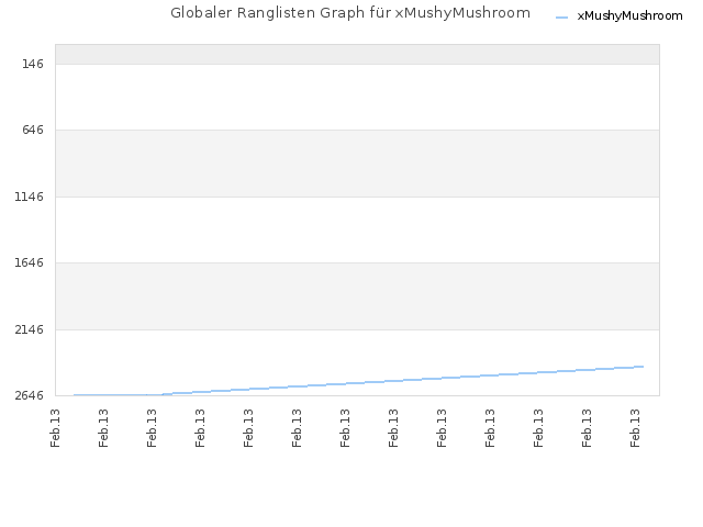 Globaler Ranglisten Graph für xMushyMushroom