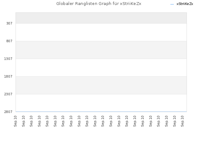 Globaler Ranglisten Graph für xStriiKeZx