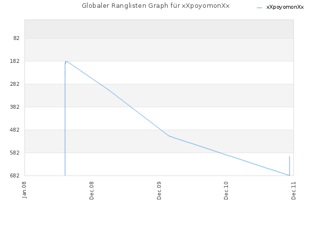Globaler Ranglisten Graph für xXpoyomonXx