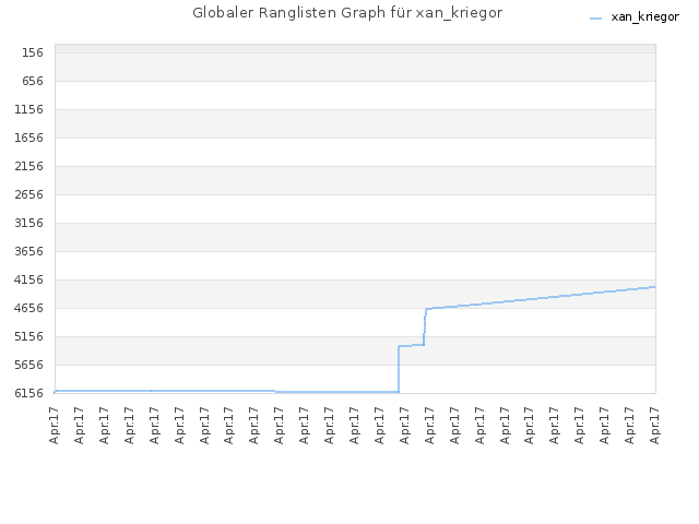 Globaler Ranglisten Graph für xan_kriegor