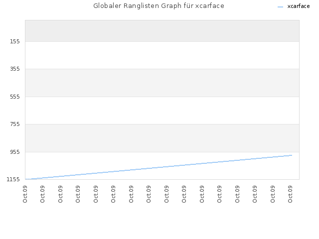 Globaler Ranglisten Graph für xcarface