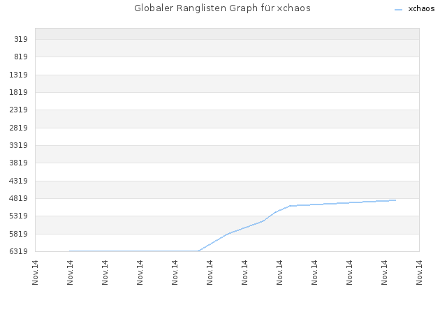 Globaler Ranglisten Graph für xchaos
