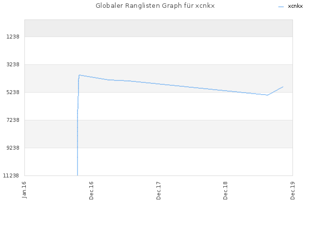 Globaler Ranglisten Graph für xcnkx