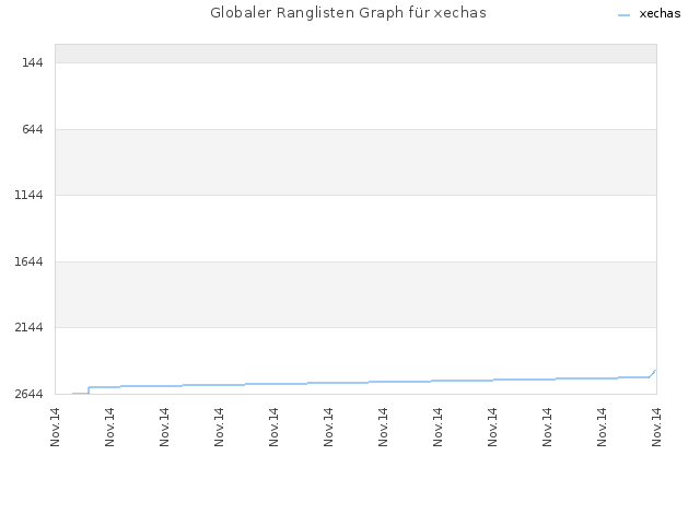 Globaler Ranglisten Graph für xechas