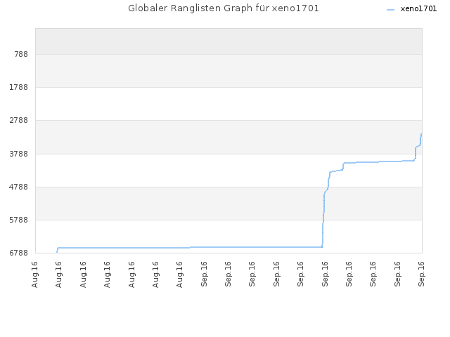 Globaler Ranglisten Graph für xeno1701