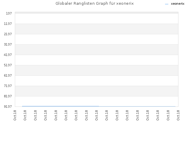 Globaler Ranglisten Graph für xeonerix