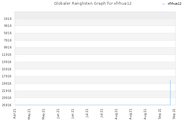 Globaler Ranglisten Graph für xfrhua12