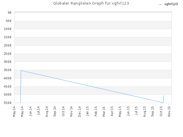 Globaler Ranglisten Graph für xghrl123