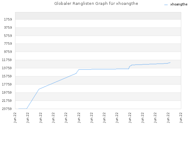 Globaler Ranglisten Graph für xhoangthe