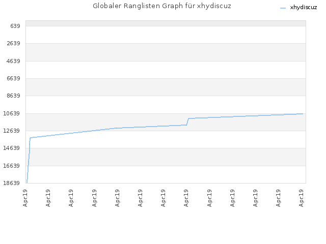 Globaler Ranglisten Graph für xhydiscuz