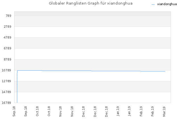 Globaler Ranglisten Graph für xiandonghua