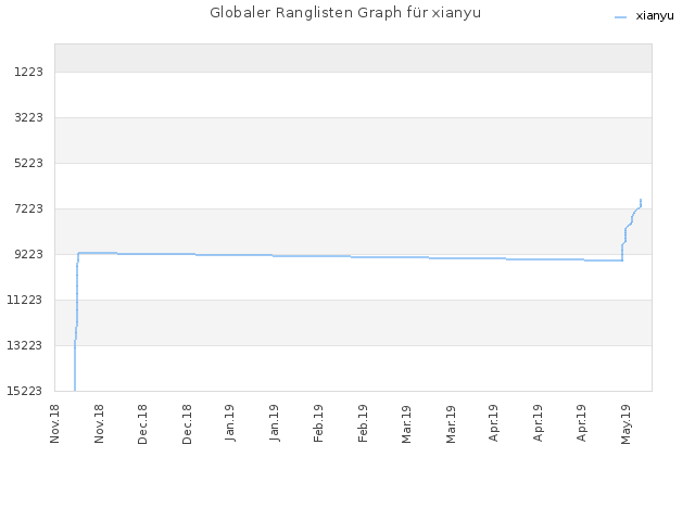 Globaler Ranglisten Graph für xianyu