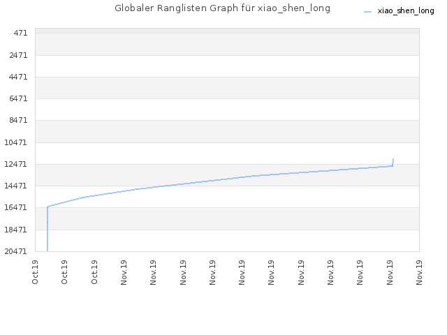 Globaler Ranglisten Graph für xiao_shen_long