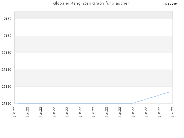 Globaler Ranglisten Graph für xiaochen