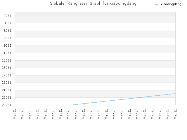 Globaler Ranglisten Graph für xiaodingdang