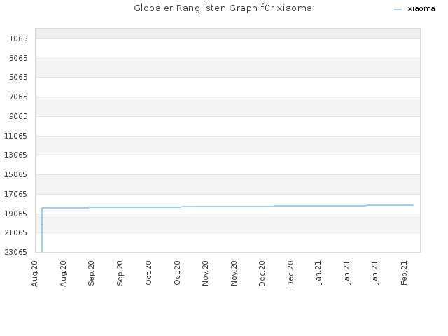 Globaler Ranglisten Graph für xiaoma