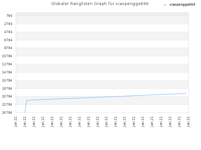 Globaler Ranglisten Graph für xiaopengge666