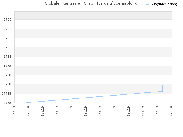 Globaler Ranglisten Graph für xingfudeniaolong