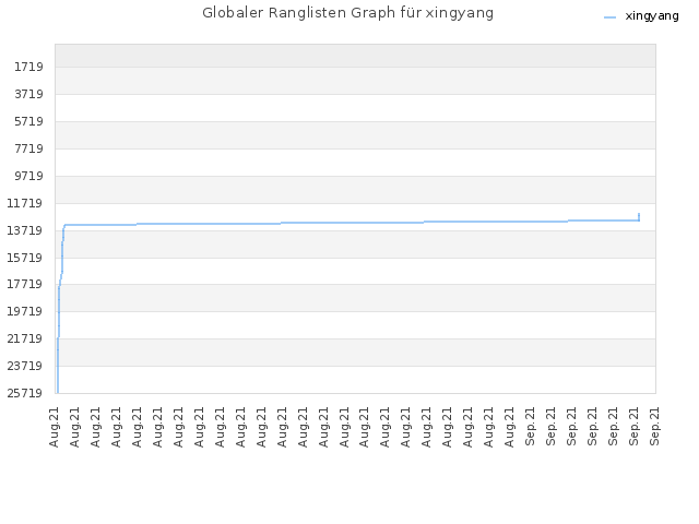 Globaler Ranglisten Graph für xingyang
