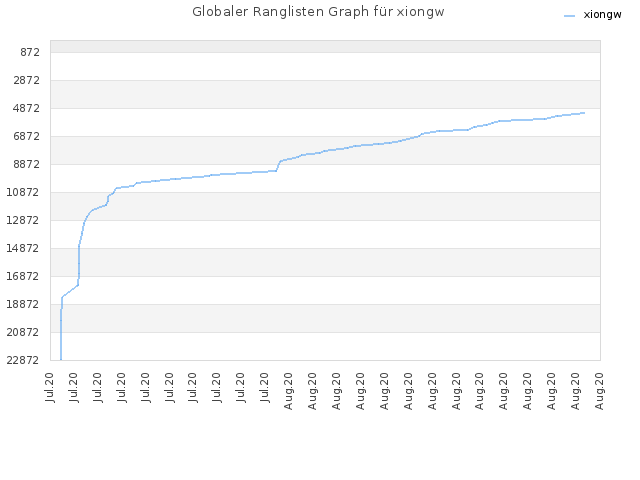Globaler Ranglisten Graph für xiongw