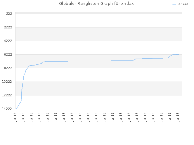Globaler Ranglisten Graph für xndax